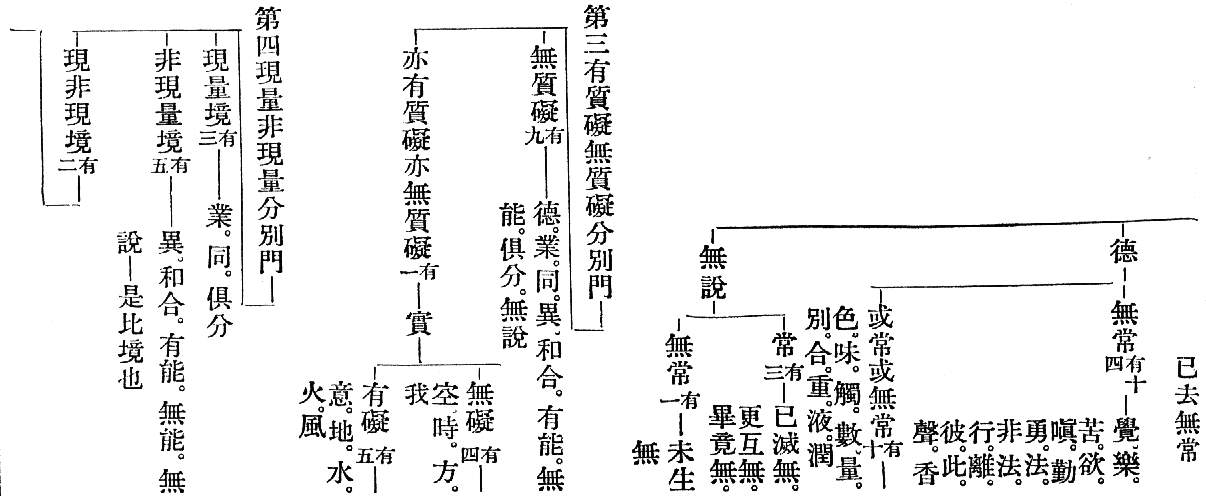 徳　無常(有十四)ーー覺。樂。苦。欲。嗔。勤。勇。法。非法。行。離。彼。此。聲。香。