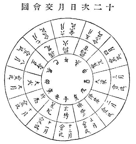 十二次日月交會圖