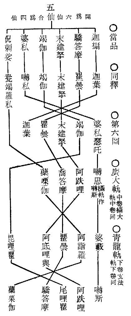 　○當品　○同釋　○第六圖　○廣大軌(中卷攝大軌中卷同)　○青龍軌(下卷玄法軌下卷同)