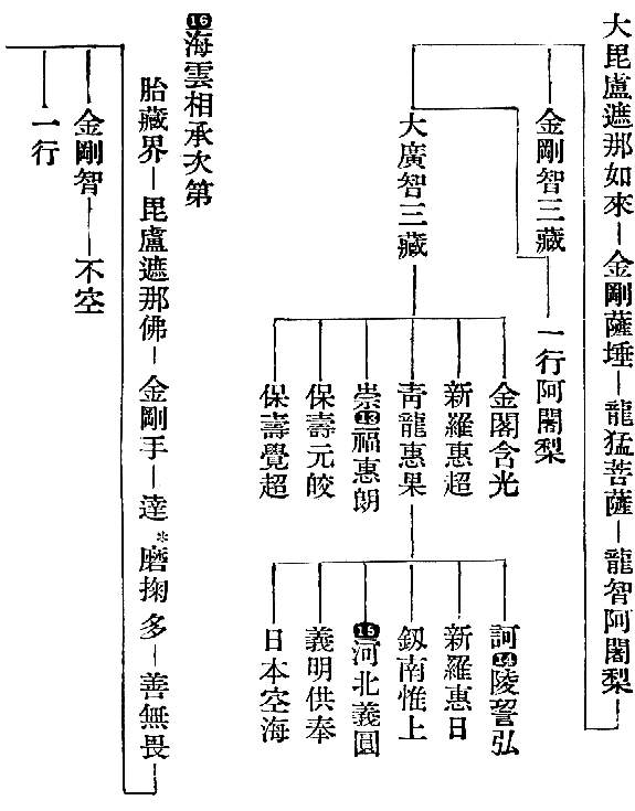 大昆盧遮如來金剛薩埵龍猛菩薩龍智阿闍梨