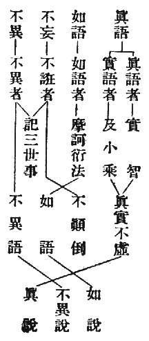 眞語┤眞語者─實智─眞實不虚─眞説