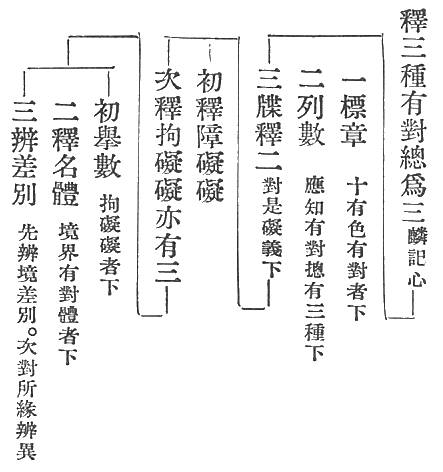 釋三種有對總爲三(麟記心)