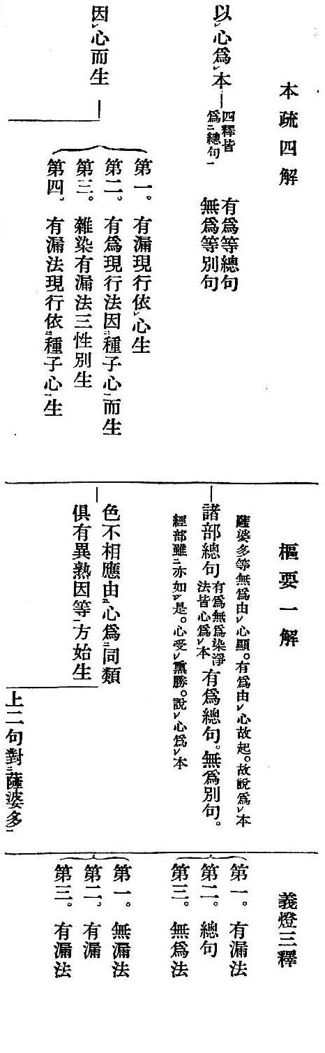 本疏四解