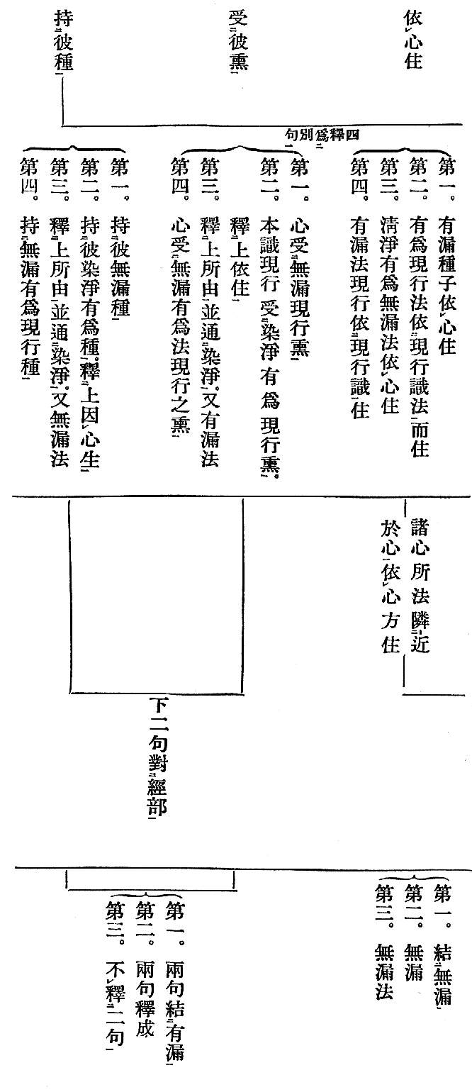 第一。有漏種子依心住