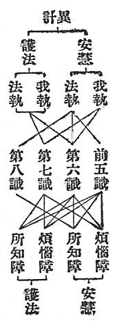 安慧　我執　前五識　煩惱障　安慧
