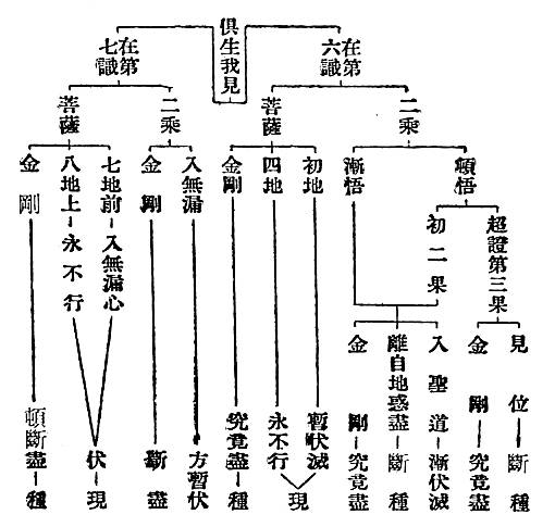 超證第三果　見位　斷種