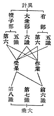 有部　五識
