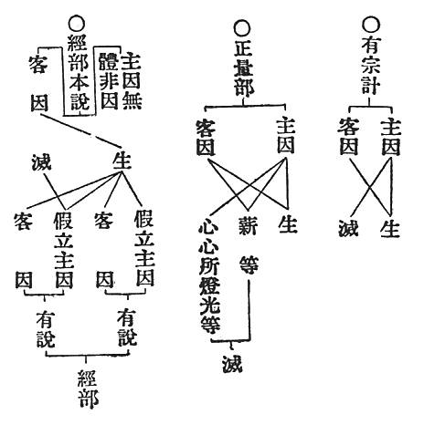 ○有宗計　主因　生