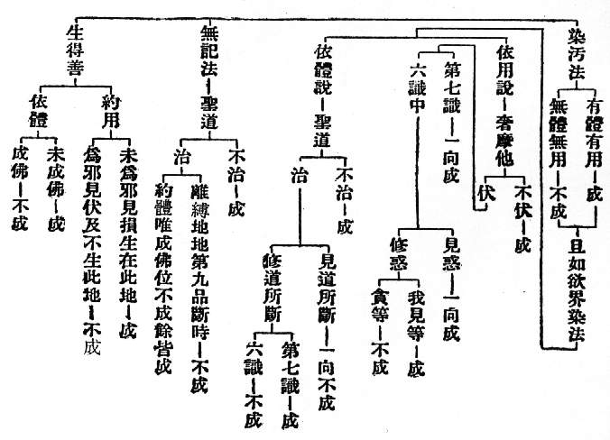 染汚法　有體有用　成　且如欲界染法