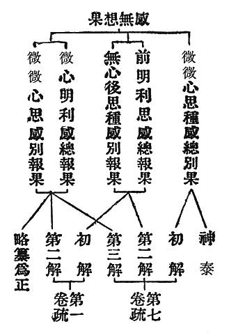 微微心思種感總別果　神泰