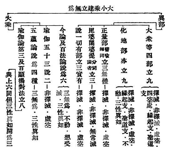大小乘建立無爲　異部