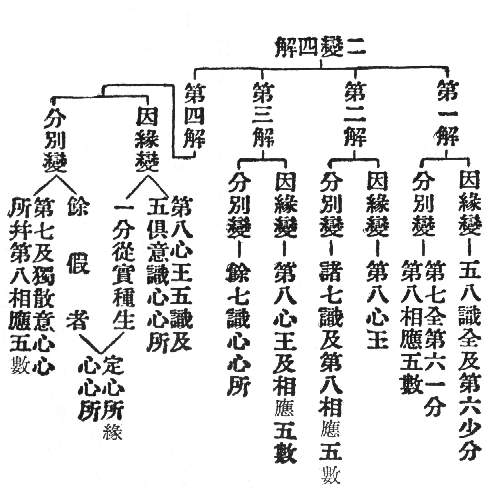 二變四解
