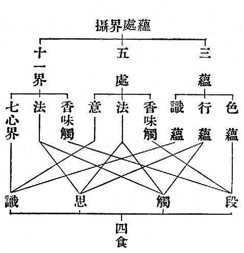 攝界處蘊