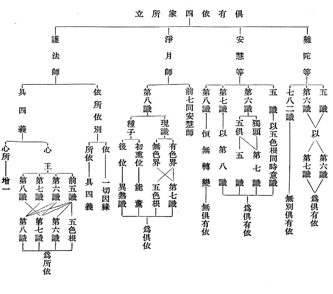  五　識　第六識