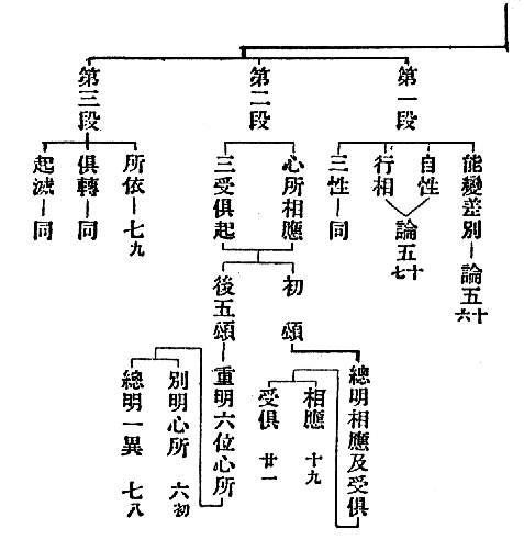  第一段　能變差別　論五(十六)
