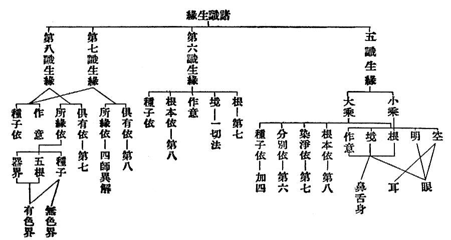  空　眼　明　小乘　根　耳