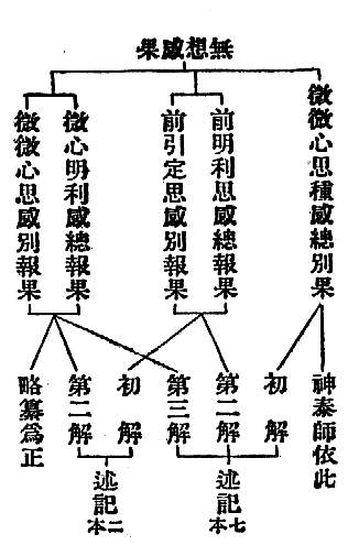  微微心思種感總別果　神泰師依此