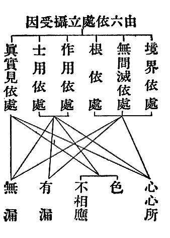  因受攝立處依六由