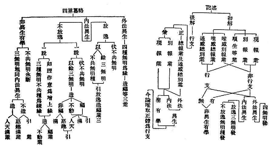  記述　四無明發　現報業　外法異生