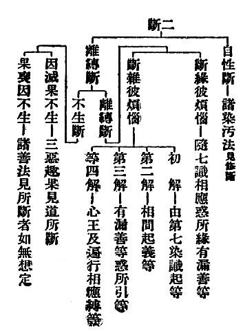  自性斷-諸染汚法(見修斷)