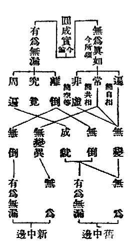 遍　無變　無爲　簡自相