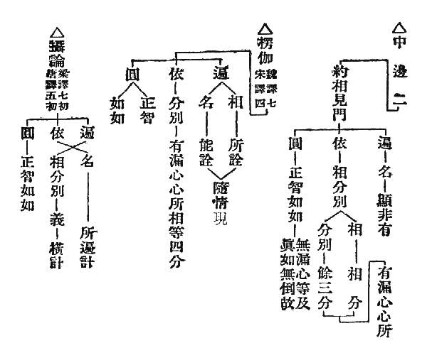 △中邊二　遍-名-顯非有　有漏心心