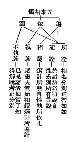 五事相攝　所　詮-相名分別正智如如