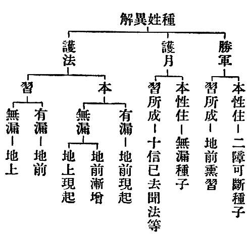 解異姓種
