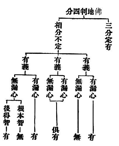 佛地判四分