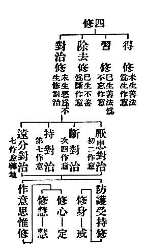 四修　得修(未生善法爲生作意)