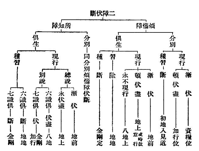 現行　漸伏　資糧位