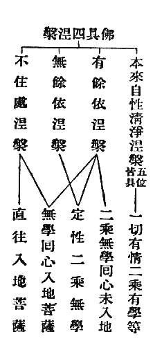 佛具四涅槃　本來自性清淨涅槃(五位皆具)
