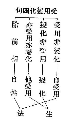 受用變化四句
