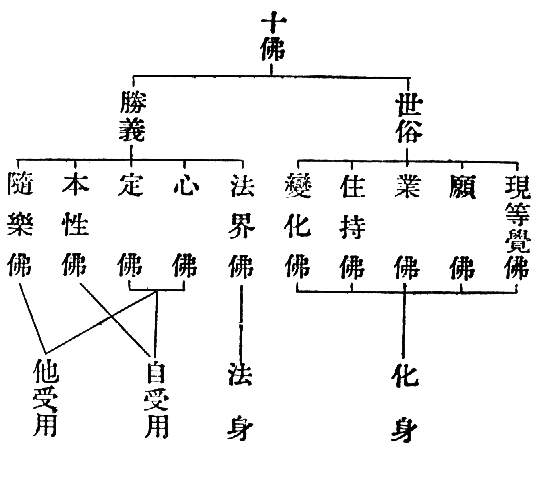 現等覺佛