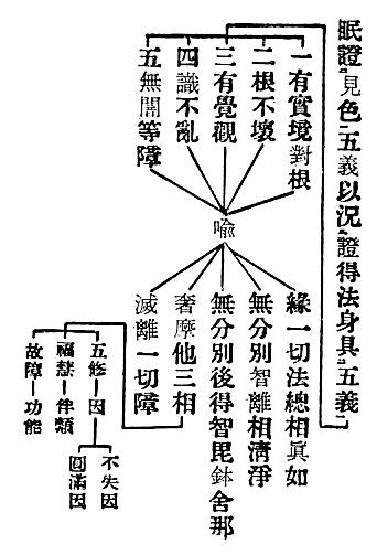 眠證見色五義以況證得法身具五義