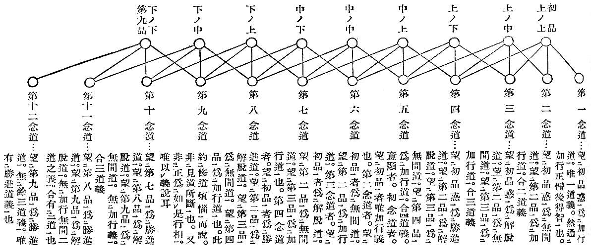 第一念道…望初品惑爲加行道。唯一道義。然通加行正體後得智也。