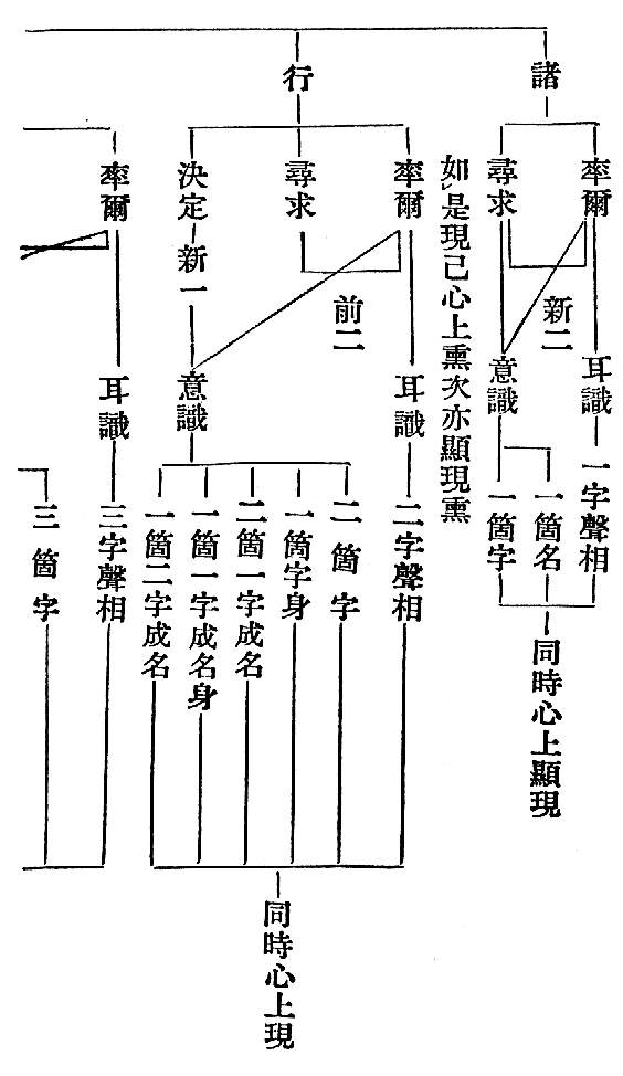 率爾　　　　耳識　一字聲相
