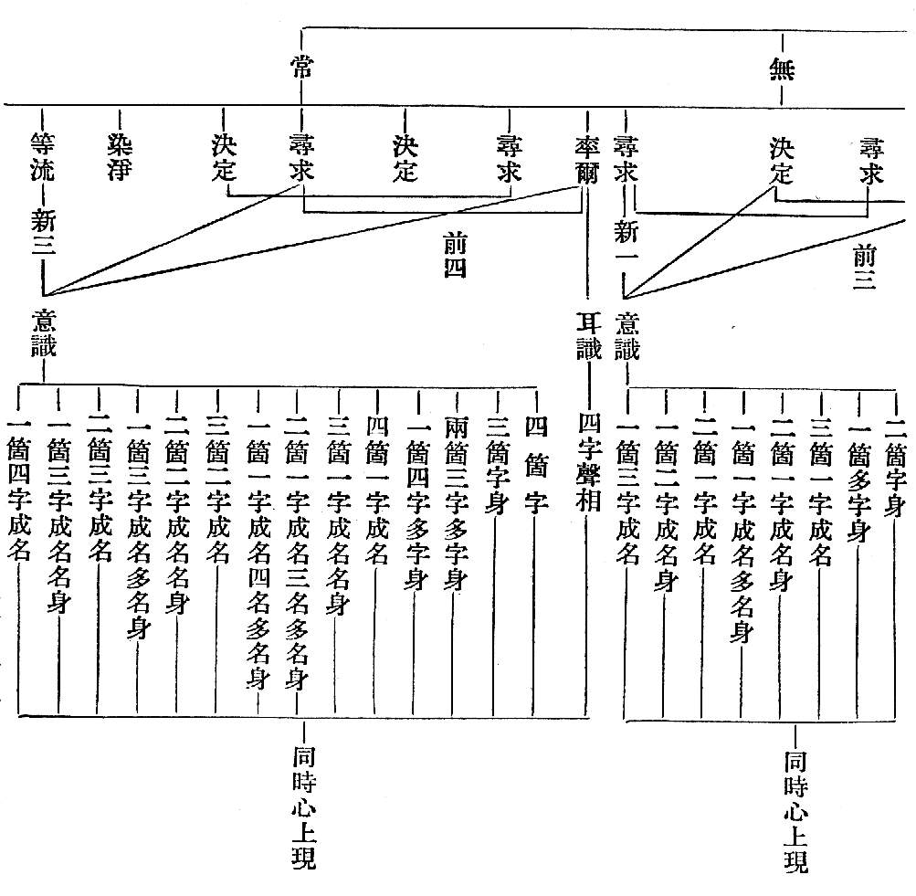 尋求　　前三　　二箇字身　　一箇多字身