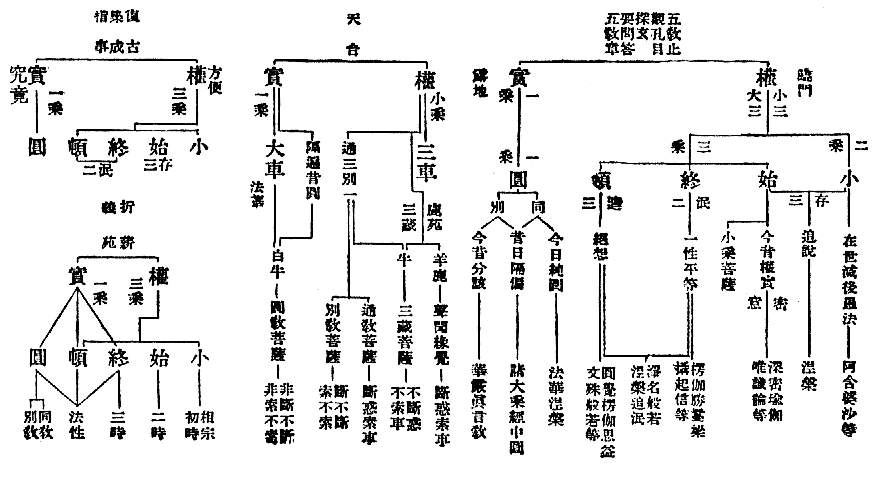 二乘　　小　　　　在世滅後愚法　　　阿含婆沙等