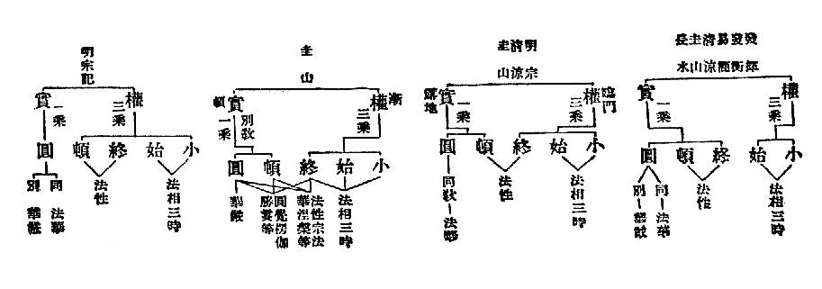 　權(三乘)　　小　法相三時　發揮　　始　發衡　易簡
