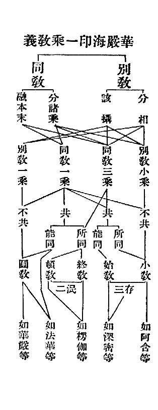 華嚴海印一乘教義