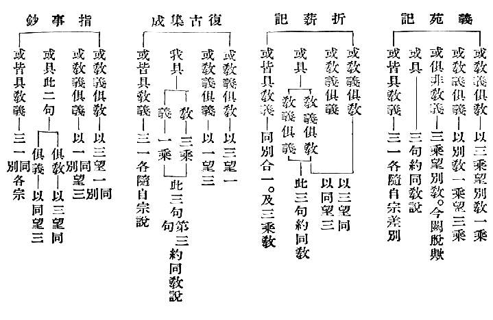 　義苑記    或教義倶教　　以三乘望別教一乘