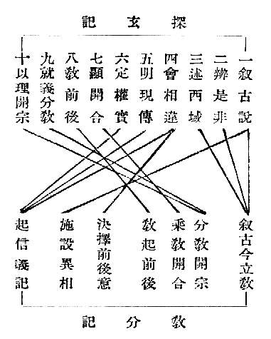 　探玄記　　　一叙古説　　      叙古今立教