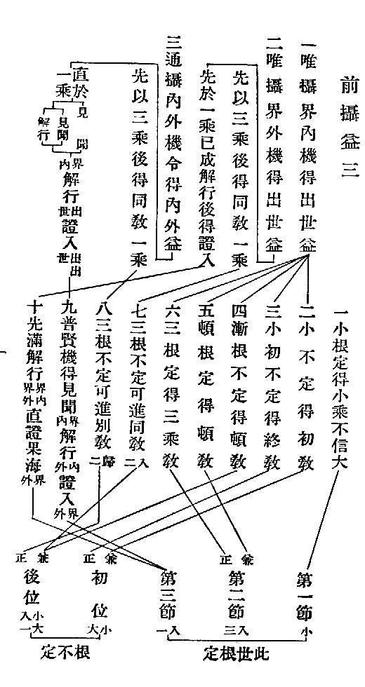 前　攝　益　三　一小根定得小乘不信大