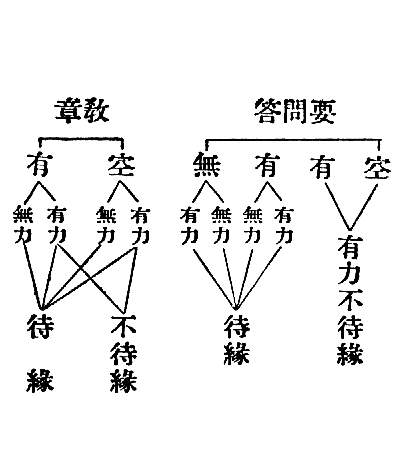 要問答　空　有力不待縁