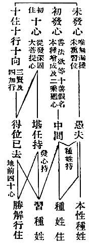 未發心　唯無漏種未熏習位　愚夫　本性種姓