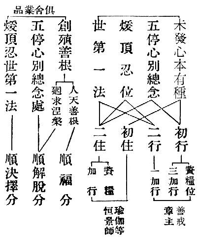 　未發心本有種　初行　資糧位　善戒章主