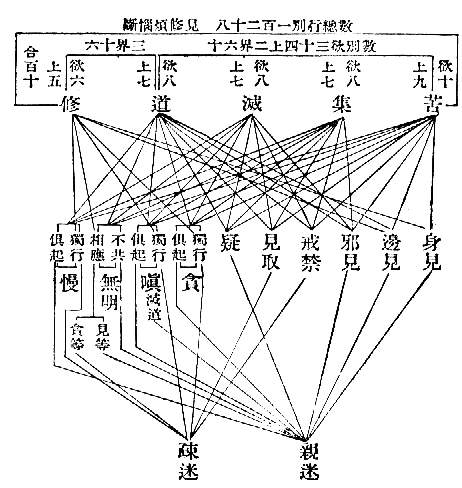 數總行別一百二十八　見修煩惱斷