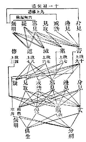 十一遍使盡　九上縁惑　六無漏縁