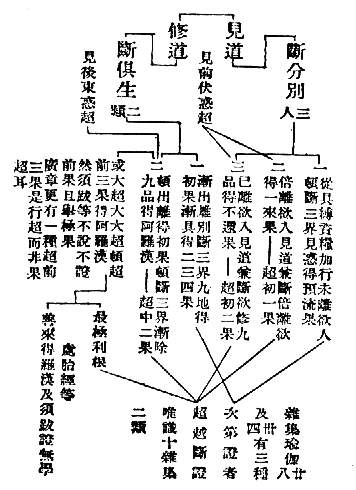 　　　　　　　一　從具縛資糧加行未雜欲人頓斷三界見惑得預流果